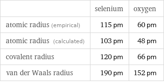  | selenium | oxygen atomic radius (empirical) | 115 pm | 60 pm atomic radius (calculated) | 103 pm | 48 pm covalent radius | 120 pm | 66 pm van der Waals radius | 190 pm | 152 pm