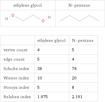   | ethylene glycol | N-pentane vertex count | 4 | 5 edge count | 5 | 4 Schultz index | 38 | 74 Wiener index | 10 | 20 Hosoya index | 5 | 8 Balaban index | 1.975 | 2.191
