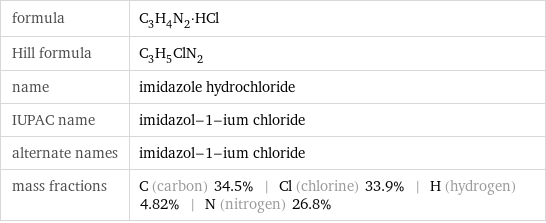 formula | C_3H_4N_2·HCl Hill formula | C_3H_5ClN_2 name | imidazole hydrochloride IUPAC name | imidazol-1-ium chloride alternate names | imidazol-1-ium chloride mass fractions | C (carbon) 34.5% | Cl (chlorine) 33.9% | H (hydrogen) 4.82% | N (nitrogen) 26.8%