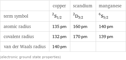  | copper | scandium | manganese term symbol | ^2S_(1/2) | ^2D_(3/2) | ^6S_(5/2) atomic radius | 135 pm | 160 pm | 140 pm covalent radius | 132 pm | 170 pm | 139 pm van der Waals radius | 140 pm | |  (electronic ground state properties)