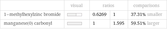  | visual | ratios | | comparisons 1-methylhexylzinc bromide | | 0.6269 | 1 | 37.31% smaller manganese(0) carbonyl | | 1 | 1.595 | 59.51% larger