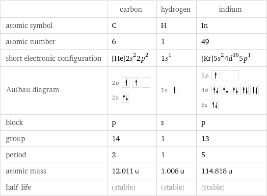  | carbon | hydrogen | indium atomic symbol | C | H | In atomic number | 6 | 1 | 49 short electronic configuration | [He]2s^22p^2 | 1s^1 | [Kr]5s^24d^105p^1 Aufbau diagram | 2p  2s | 1s | 5p  4d  5s  block | p | s | p group | 14 | 1 | 13 period | 2 | 1 | 5 atomic mass | 12.011 u | 1.008 u | 114.818 u half-life | (stable) | (stable) | (stable)