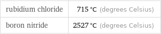 rubidium chloride | 715 °C (degrees Celsius) boron nitride | 2527 °C (degrees Celsius)