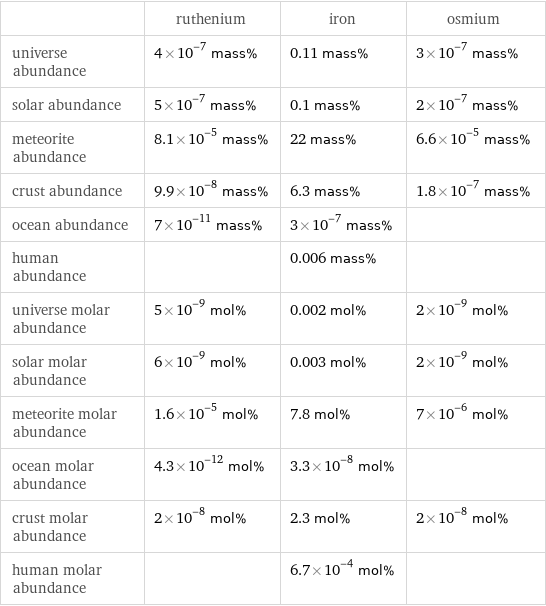  | ruthenium | iron | osmium universe abundance | 4×10^-7 mass% | 0.11 mass% | 3×10^-7 mass% solar abundance | 5×10^-7 mass% | 0.1 mass% | 2×10^-7 mass% meteorite abundance | 8.1×10^-5 mass% | 22 mass% | 6.6×10^-5 mass% crust abundance | 9.9×10^-8 mass% | 6.3 mass% | 1.8×10^-7 mass% ocean abundance | 7×10^-11 mass% | 3×10^-7 mass% |  human abundance | | 0.006 mass% |  universe molar abundance | 5×10^-9 mol% | 0.002 mol% | 2×10^-9 mol% solar molar abundance | 6×10^-9 mol% | 0.003 mol% | 2×10^-9 mol% meteorite molar abundance | 1.6×10^-5 mol% | 7.8 mol% | 7×10^-6 mol% ocean molar abundance | 4.3×10^-12 mol% | 3.3×10^-8 mol% |  crust molar abundance | 2×10^-8 mol% | 2.3 mol% | 2×10^-8 mol% human molar abundance | | 6.7×10^-4 mol% | 