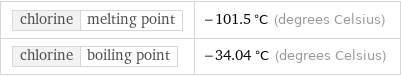 chlorine | melting point | -101.5 °C (degrees Celsius) chlorine | boiling point | -34.04 °C (degrees Celsius)