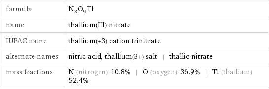 formula | N_3O_9Tl name | thallium(III) nitrate IUPAC name | thallium(+3) cation trinitrate alternate names | nitric acid, thallium(3+) salt | thallic nitrate mass fractions | N (nitrogen) 10.8% | O (oxygen) 36.9% | Tl (thallium) 52.4%