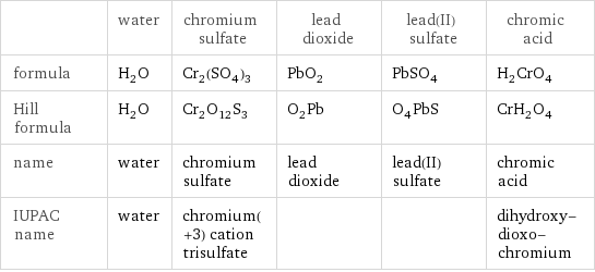  | water | chromium sulfate | lead dioxide | lead(II) sulfate | chromic acid formula | H_2O | Cr_2(SO_4)_3 | PbO_2 | PbSO_4 | H_2CrO_4 Hill formula | H_2O | Cr_2O_12S_3 | O_2Pb | O_4PbS | CrH_2O_4 name | water | chromium sulfate | lead dioxide | lead(II) sulfate | chromic acid IUPAC name | water | chromium(+3) cation trisulfate | | | dihydroxy-dioxo-chromium