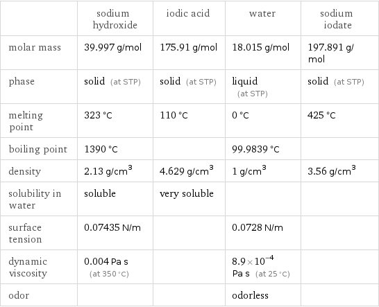  | sodium hydroxide | iodic acid | water | sodium iodate molar mass | 39.997 g/mol | 175.91 g/mol | 18.015 g/mol | 197.891 g/mol phase | solid (at STP) | solid (at STP) | liquid (at STP) | solid (at STP) melting point | 323 °C | 110 °C | 0 °C | 425 °C boiling point | 1390 °C | | 99.9839 °C |  density | 2.13 g/cm^3 | 4.629 g/cm^3 | 1 g/cm^3 | 3.56 g/cm^3 solubility in water | soluble | very soluble | |  surface tension | 0.07435 N/m | | 0.0728 N/m |  dynamic viscosity | 0.004 Pa s (at 350 °C) | | 8.9×10^-4 Pa s (at 25 °C) |  odor | | | odorless | 