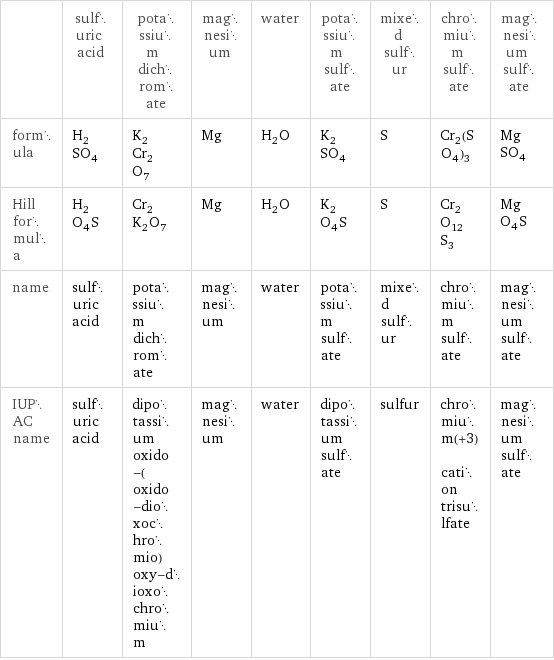  | sulfuric acid | potassium dichromate | magnesium | water | potassium sulfate | mixed sulfur | chromium sulfate | magnesium sulfate formula | H_2SO_4 | K_2Cr_2O_7 | Mg | H_2O | K_2SO_4 | S | Cr_2(SO_4)_3 | MgSO_4 Hill formula | H_2O_4S | Cr_2K_2O_7 | Mg | H_2O | K_2O_4S | S | Cr_2O_12S_3 | MgO_4S name | sulfuric acid | potassium dichromate | magnesium | water | potassium sulfate | mixed sulfur | chromium sulfate | magnesium sulfate IUPAC name | sulfuric acid | dipotassium oxido-(oxido-dioxochromio)oxy-dioxochromium | magnesium | water | dipotassium sulfate | sulfur | chromium(+3) cation trisulfate | magnesium sulfate