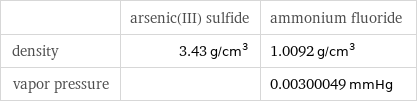  | arsenic(III) sulfide | ammonium fluoride density | 3.43 g/cm^3 | 1.0092 g/cm^3 vapor pressure | | 0.00300049 mmHg