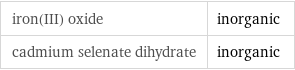 iron(III) oxide | inorganic cadmium selenate dihydrate | inorganic