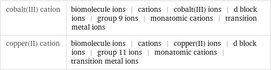 cobalt(III) cation | biomolecule ions | cations | cobalt(III) ions | d block ions | group 9 ions | monatomic cations | transition metal ions copper(II) cation | biomolecule ions | cations | copper(II) ions | d block ions | group 11 ions | monatomic cations | transition metal ions