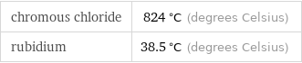 chromous chloride | 824 °C (degrees Celsius) rubidium | 38.5 °C (degrees Celsius)