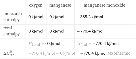 | oxygen | manganese | manganese monoxide molecular enthalpy | 0 kJ/mol | 0 kJ/mol | -385.2 kJ/mol total enthalpy | 0 kJ/mol | 0 kJ/mol | -770.4 kJ/mol  | H_initial = 0 kJ/mol | | H_final = -770.4 kJ/mol ΔH_rxn^0 | -770.4 kJ/mol - 0 kJ/mol = -770.4 kJ/mol (exothermic) | |  