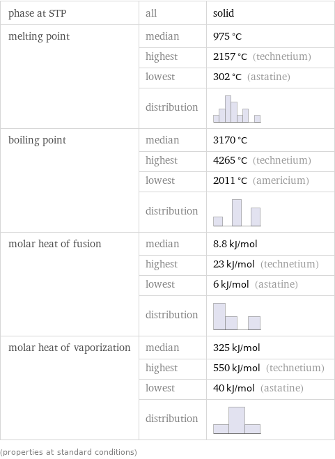 phase at STP | all | solid melting point | median | 975 °C  | highest | 2157 °C (technetium)  | lowest | 302 °C (astatine)  | distribution |  boiling point | median | 3170 °C  | highest | 4265 °C (technetium)  | lowest | 2011 °C (americium)  | distribution |  molar heat of fusion | median | 8.8 kJ/mol  | highest | 23 kJ/mol (technetium)  | lowest | 6 kJ/mol (astatine)  | distribution |  molar heat of vaporization | median | 325 kJ/mol  | highest | 550 kJ/mol (technetium)  | lowest | 40 kJ/mol (astatine)  | distribution |  (properties at standard conditions)