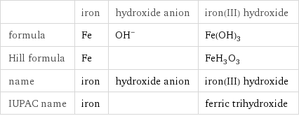  | iron | hydroxide anion | iron(III) hydroxide formula | Fe | (OH)^- | Fe(OH)_3 Hill formula | Fe | | FeH_3O_3 name | iron | hydroxide anion | iron(III) hydroxide IUPAC name | iron | | ferric trihydroxide