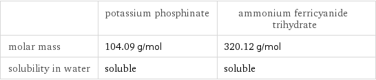  | potassium phosphinate | ammonium ferricyanide trihydrate molar mass | 104.09 g/mol | 320.12 g/mol solubility in water | soluble | soluble