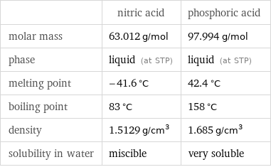  | nitric acid | phosphoric acid molar mass | 63.012 g/mol | 97.994 g/mol phase | liquid (at STP) | liquid (at STP) melting point | -41.6 °C | 42.4 °C boiling point | 83 °C | 158 °C density | 1.5129 g/cm^3 | 1.685 g/cm^3 solubility in water | miscible | very soluble