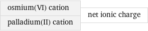 osmium(VI) cation palladium(II) cation | net ionic charge