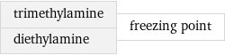 trimethylamine diethylamine | freezing point