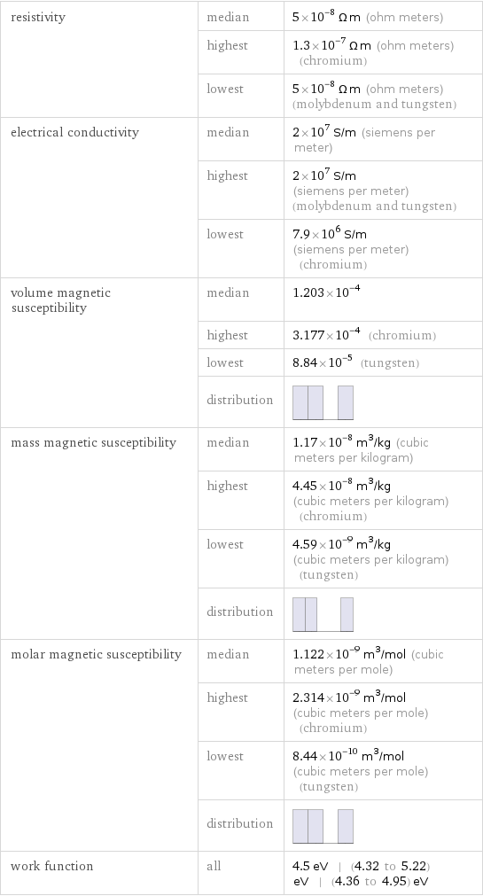 resistivity | median | 5×10^-8 Ω m (ohm meters)  | highest | 1.3×10^-7 Ω m (ohm meters) (chromium)  | lowest | 5×10^-8 Ω m (ohm meters) (molybdenum and tungsten) electrical conductivity | median | 2×10^7 S/m (siemens per meter)  | highest | 2×10^7 S/m (siemens per meter) (molybdenum and tungsten)  | lowest | 7.9×10^6 S/m (siemens per meter) (chromium) volume magnetic susceptibility | median | 1.203×10^-4  | highest | 3.177×10^-4 (chromium)  | lowest | 8.84×10^-5 (tungsten)  | distribution |  mass magnetic susceptibility | median | 1.17×10^-8 m^3/kg (cubic meters per kilogram)  | highest | 4.45×10^-8 m^3/kg (cubic meters per kilogram) (chromium)  | lowest | 4.59×10^-9 m^3/kg (cubic meters per kilogram) (tungsten)  | distribution |  molar magnetic susceptibility | median | 1.122×10^-9 m^3/mol (cubic meters per mole)  | highest | 2.314×10^-9 m^3/mol (cubic meters per mole) (chromium)  | lowest | 8.44×10^-10 m^3/mol (cubic meters per mole) (tungsten)  | distribution |  work function | all | 4.5 eV | (4.32 to 5.22) eV | (4.36 to 4.95) eV