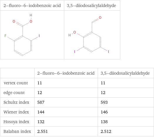   | 2-fluoro-6-iodobenzoic acid | 3, 5-diiodosalicylaldehyde vertex count | 11 | 11 edge count | 12 | 12 Schultz index | 587 | 593 Wiener index | 144 | 146 Hosoya index | 132 | 138 Balaban index | 2.551 | 2.512
