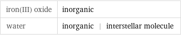 iron(III) oxide | inorganic water | inorganic | interstellar molecule