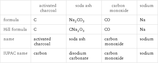  | activated charcoal | soda ash | carbon monoxide | sodium formula | C | Na_2CO_3 | CO | Na Hill formula | C | CNa_2O_3 | CO | Na name | activated charcoal | soda ash | carbon monoxide | sodium IUPAC name | carbon | disodium carbonate | carbon monoxide | sodium