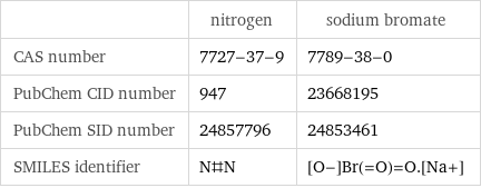  | nitrogen | sodium bromate CAS number | 7727-37-9 | 7789-38-0 PubChem CID number | 947 | 23668195 PubChem SID number | 24857796 | 24853461 SMILES identifier | N#N | [O-]Br(=O)=O.[Na+]