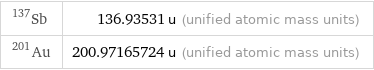 Sb-137 | 136.93531 u (unified atomic mass units) Au-201 | 200.97165724 u (unified atomic mass units)