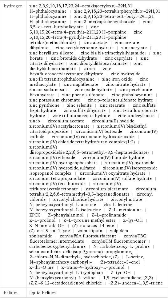 hydrogen | zinc 2, 3, 9, 10, 16, 17, 23, 24-octakis(octyloxy)-29H, 31 H-phthalocyanine | zinc 2, 9, 16, 23-tetrakis(phenylthio)-29H, 31 H-phthalocyanine | zinc 2, 9, 16, 23-tetra-tert-butyl-29H, 31 H-phthalocyanine | zinc 2-mercaptobenzothiazole | zinc 3, 5-di-tert-butylsalicylate | zinc 5, 10, 15, 20-tetra(4-pyridyl)-21H, 23 H-porphine | zinc 5, 10, 15, 20-tetra(4-pyridyl)-21H, 23 H-porphine tetrakis(methochloride) | zinc acetate | zinc acetate dihydrate | zinc acetylacetonate hydrate | zinc acrylate | zinc beryllium silicate | zinc bis[bis(trimethylsilyl)amide] | zinc borate | zinc bromide dihydrate | zinc caprylate | zinc citrate dihydrate | zinc dibutyldithiocarbamate | zinc diethyldithiocarbamate | ziram | zinc hexafluoroacetylacetonate dihydrate | zinc hydroxide | zinc(II) tetranitrophthalocyanine | zinc iron oxide | zinc methacrylate | zinc naphthenate | zinc nitrate hydrate | zincon sodium salt | zinc oxide hydrate | zinc perchlorate hexahydrate | zinc phenolsulfonate | zinc phthalocyanine | zinc potassium chromate | zinc p-toluenesulfonate hydrate | zinc pyrithione | zinc selenite | zinc stearate | zinc sulfate heptahydrate | zinc sulfite dihydrate | zinc tetrafluoroborate hydrate | zinc trifluoroacetate hydrate | zinc undecylenate | zineb | zirconium acetate | zirconium(II) hydride | zirconium(IV) acetylacetonate | zirconium(IV) bis(diethyl citrato)dipropoxide | zirconium(IV) butoxide | zirconium(IV) carbide | zirconium(IV) carbonate hydroxide oxide | zirconium(IV) chloride tetrahydrofuran complex(1:2) | zirconium(IV) diisopropoxidebis(2, 2, 6, 6-tetramethyl-3, 5-heptanedionate) | zirconium(IV) ethoxide | zirconium(IV) fluoride hydrate | zirconium(IV) hydrogenphosphate | zirconium(IV) hydroxide | zirconium(IV) hydroxide, sulfated | zirconium(IV) isopropoxide isopropanol complex | zirconium(IV) oxynitrate hydrate | zirconium tetrapropanolate | zirconium(IV) sulfate hydrate | zirconium(IV) tert-butoxide | zirconium(IV) trifluoroacetylacetonate | zirconium picramate | zirconium tetrakis(2, 2, 6, 6-tetramethyl-3, 5-heptanedionate) | zirconyl chloride | zirconyl chloride hydrate | zirconyl nitrate | N-benzyloxycarbonyl-L-alanine | cbz-L-leucine | N-benzyloxycarbonyl-L-isoleucine | Z-L-methionine | ZPCK | Z-phenylalaninol | Z-L-prolinamide | Z-L-prolinol | Z-L-tyrosine methyl ester | Z-lys-OH | Z-N-me-aib-OH | (Z)-nonacos-14-ene | (Z)-oct-5-en-1-yne | zolmitriptan | zolpidem | zonisamide | zonyl®FSA fluorosurfactant | zonyl®TBC fluorotelomer intermediate | zonyl®TM fluoromonomer | carbobenzoxyphenylalanine | N-carbobenzoxy-L-proline | selenoxanthene-delta(sup 9, gamma)-propylamine, 2-chloro-N, N-dimethyl-, hydrochloride, (Z) | L-serine, N-[(phenylmethoxy)carbonyl]- | (Z)-tetradec-3-enol | Z-thr-O me | Z-trans-4-hydroxy-L-prolinol | N-benzyloxycarbonyl-L-tryptophan | Z-tyr-OH | N-(benzyloxycarbonyl)-L-valine | 1, 5-cyclooctadiene, (Z, Z) | (Z, Z)-9, 12-octadecadienoyl chloride | (Z, Z)-undeca-1, 3, 5-triene helium | liquid helium