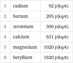 1 | radium | 92 J/(kg K) 2 | barium | 205 J/(kg K) 3 | strontium | 300 J/(kg K) 4 | calcium | 631 J/(kg K) 5 | magnesium | 1020 J/(kg K) 6 | beryllium | 1820 J/(kg K)