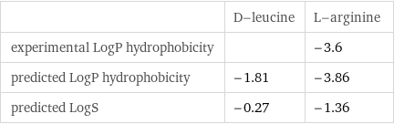  | D-leucine | L-arginine experimental LogP hydrophobicity | | -3.6 predicted LogP hydrophobicity | -1.81 | -3.86 predicted LogS | -0.27 | -1.36