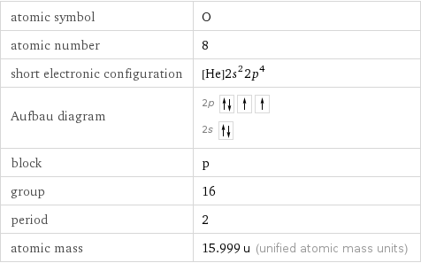 atomic symbol | O atomic number | 8 short electronic configuration | [He]2s^22p^4 Aufbau diagram | 2p  2s  block | p group | 16 period | 2 atomic mass | 15.999 u (unified atomic mass units)