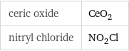 ceric oxide | CeO_2 nitryl chloride | NO_2Cl