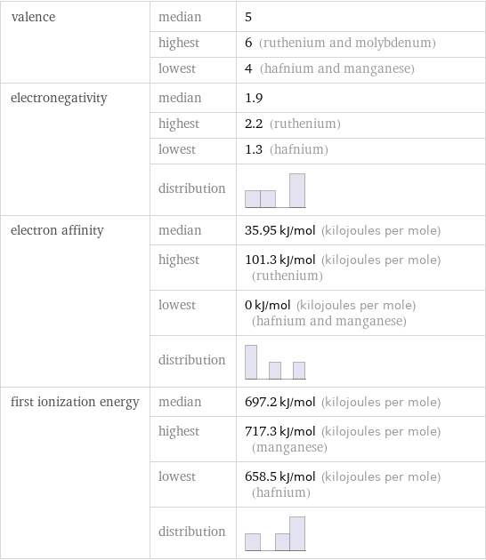 valence | median | 5  | highest | 6 (ruthenium and molybdenum)  | lowest | 4 (hafnium and manganese) electronegativity | median | 1.9  | highest | 2.2 (ruthenium)  | lowest | 1.3 (hafnium)  | distribution |  electron affinity | median | 35.95 kJ/mol (kilojoules per mole)  | highest | 101.3 kJ/mol (kilojoules per mole) (ruthenium)  | lowest | 0 kJ/mol (kilojoules per mole) (hafnium and manganese)  | distribution |  first ionization energy | median | 697.2 kJ/mol (kilojoules per mole)  | highest | 717.3 kJ/mol (kilojoules per mole) (manganese)  | lowest | 658.5 kJ/mol (kilojoules per mole) (hafnium)  | distribution | 