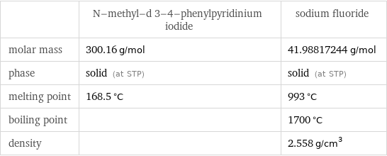  | N-methyl-d 3-4-phenylpyridinium iodide | sodium fluoride molar mass | 300.16 g/mol | 41.98817244 g/mol phase | solid (at STP) | solid (at STP) melting point | 168.5 °C | 993 °C boiling point | | 1700 °C density | | 2.558 g/cm^3