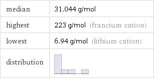 median | 31.044 g/mol highest | 223 g/mol (francium cation) lowest | 6.94 g/mol (lithium cation) distribution | 