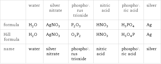  | water | silver nitrate | phosphorus trioxide | nitric acid | phosphoric acid | silver formula | H_2O | AgNO_3 | P_2O_3 | HNO_3 | H_3PO_4 | Ag Hill formula | H_2O | AgNO_3 | O_3P_2 | HNO_3 | H_3O_4P | Ag name | water | silver nitrate | phosphorus trioxide | nitric acid | phosphoric acid | silver