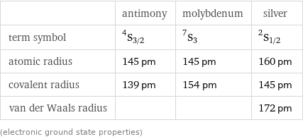  | antimony | molybdenum | silver term symbol | ^4S_(3/2) | ^7S_3 | ^2S_(1/2) atomic radius | 145 pm | 145 pm | 160 pm covalent radius | 139 pm | 154 pm | 145 pm van der Waals radius | | | 172 pm (electronic ground state properties)