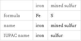  | iron | mixed sulfur formula | Fe | S name | iron | mixed sulfur IUPAC name | iron | sulfur