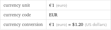 currency unit | €1 (euro) currency code | EUR currency conversion | €1 (euro) = $1.20 (US dollars)