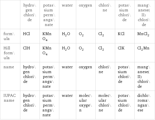  | hydrogen chloride | potassium permanganate | water | oxygen | chlorine | potassium chloride | manganese(II) chloride formula | HCl | KMnO_4 | H_2O | O_2 | Cl_2 | KCl | MnCl_2 Hill formula | ClH | KMnO_4 | H_2O | O_2 | Cl_2 | ClK | Cl_2Mn name | hydrogen chloride | potassium permanganate | water | oxygen | chlorine | potassium chloride | manganese(II) chloride IUPAC name | hydrogen chloride | potassium permanganate | water | molecular oxygen | molecular chlorine | potassium chloride | dichloromanganese