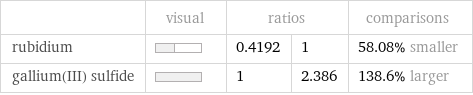  | visual | ratios | | comparisons rubidium | | 0.4192 | 1 | 58.08% smaller gallium(III) sulfide | | 1 | 2.386 | 138.6% larger