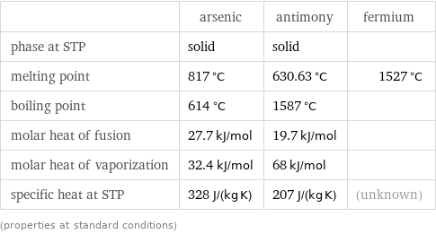  | arsenic | antimony | fermium phase at STP | solid | solid |  melting point | 817 °C | 630.63 °C | 1527 °C boiling point | 614 °C | 1587 °C |  molar heat of fusion | 27.7 kJ/mol | 19.7 kJ/mol |  molar heat of vaporization | 32.4 kJ/mol | 68 kJ/mol |  specific heat at STP | 328 J/(kg K) | 207 J/(kg K) | (unknown) (properties at standard conditions)