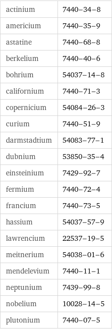 actinium | 7440-34-8 americium | 7440-35-9 astatine | 7440-68-8 berkelium | 7440-40-6 bohrium | 54037-14-8 californium | 7440-71-3 copernicium | 54084-26-3 curium | 7440-51-9 darmstadtium | 54083-77-1 dubnium | 53850-35-4 einsteinium | 7429-92-7 fermium | 7440-72-4 francium | 7440-73-5 hassium | 54037-57-9 lawrencium | 22537-19-5 meitnerium | 54038-01-6 mendelevium | 7440-11-1 neptunium | 7439-99-8 nobelium | 10028-14-5 plutonium | 7440-07-5