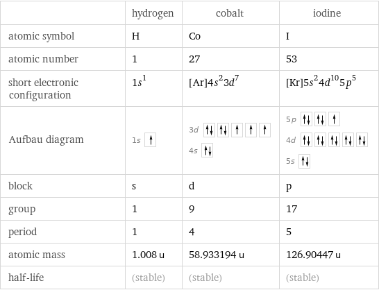  | hydrogen | cobalt | iodine atomic symbol | H | Co | I atomic number | 1 | 27 | 53 short electronic configuration | 1s^1 | [Ar]4s^23d^7 | [Kr]5s^24d^105p^5 Aufbau diagram | 1s | 3d  4s | 5p  4d  5s  block | s | d | p group | 1 | 9 | 17 period | 1 | 4 | 5 atomic mass | 1.008 u | 58.933194 u | 126.90447 u half-life | (stable) | (stable) | (stable)