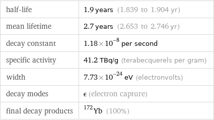 half-life | 1.9 years (1.839 to 1.904 yr) mean lifetime | 2.7 years (2.653 to 2.746 yr) decay constant | 1.18×10^-8 per second specific activity | 41.2 TBq/g (terabecquerels per gram) width | 7.73×10^-24 eV (electronvolts) decay modes | ϵ (electron capture) final decay products | Yb-172 (100%)