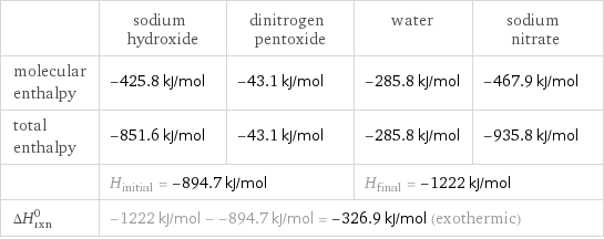  | sodium hydroxide | dinitrogen pentoxide | water | sodium nitrate molecular enthalpy | -425.8 kJ/mol | -43.1 kJ/mol | -285.8 kJ/mol | -467.9 kJ/mol total enthalpy | -851.6 kJ/mol | -43.1 kJ/mol | -285.8 kJ/mol | -935.8 kJ/mol  | H_initial = -894.7 kJ/mol | | H_final = -1222 kJ/mol |  ΔH_rxn^0 | -1222 kJ/mol - -894.7 kJ/mol = -326.9 kJ/mol (exothermic) | | |  