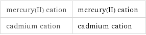 mercury(II) cation | mercury(II) cation cadmium cation | cadmium cation